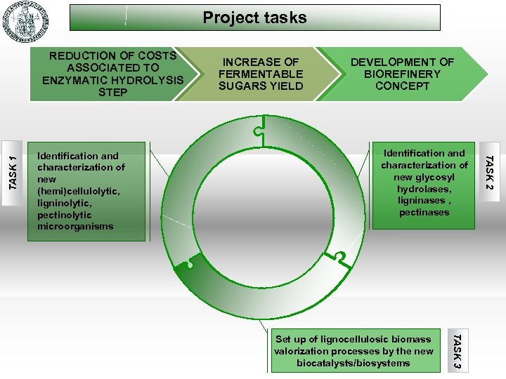 Project tasks Identification and characterization of new (hemi)cellulolytic, ligninolytic, pectinolytic microorganisms INCREASE OF FERMENTABLE