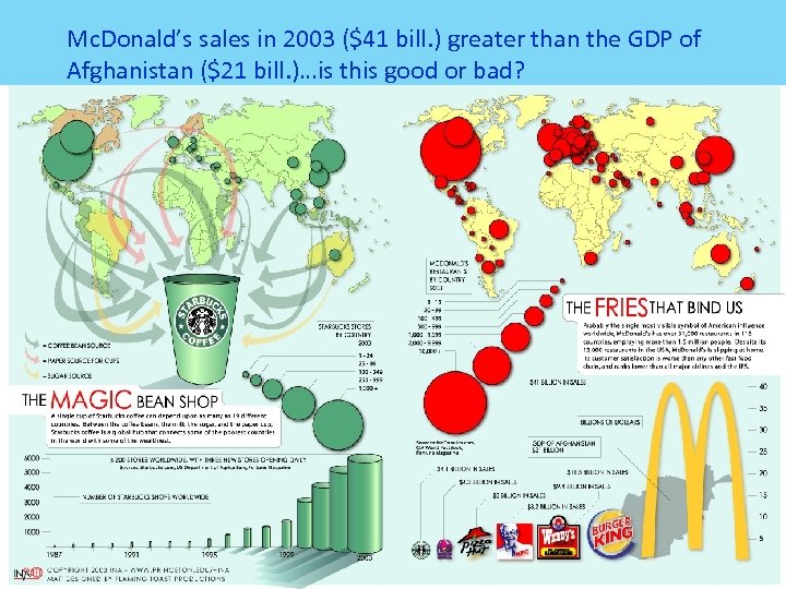 Mc. Donald’s sales in 2003 ($41 bill. ) greater than the GDP of Afghanistan