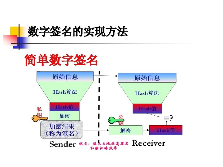 数字签名的实现方法 简单数字签名 