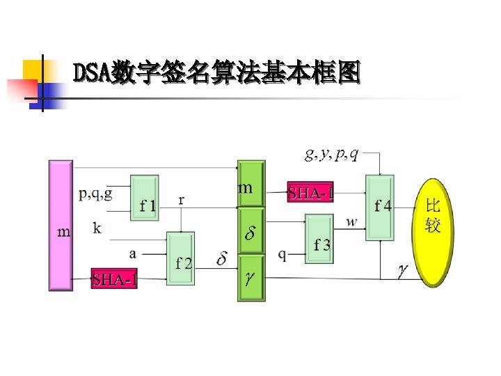 DSA数字签名算法基本框图 