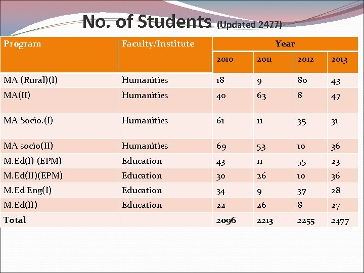 No. of Students (Updated 2477) Program Faculty/Institute Year 2010 2011 2012 2013 MA (Rural)(I)