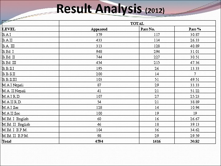 Result Analysis (2012) LEVEL B. A II B. A. III B. Ed. III B.