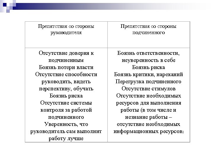 Препятствия со стороны руководителя Препятствия со стороны подчиненного Отсутствие доверия к подчиненным Боязнь потери