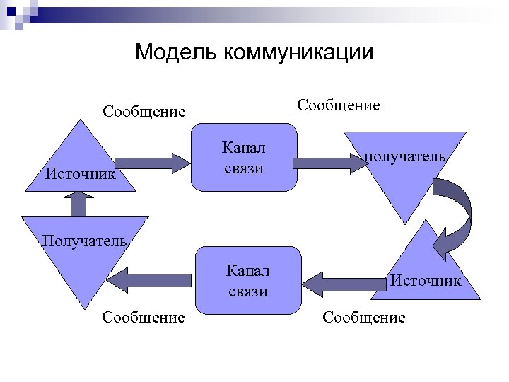 Опишите модель коммуникации. Модель процесса коммуникации. Одноступенчатая модель коммуникации. Двусторонняя модель коммуникации.