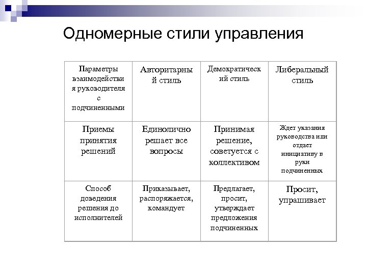 Одномерные стили управления Параметры взаимодействи я руководителя с подчиненными Авторитарны й стиль Демократическ ий
