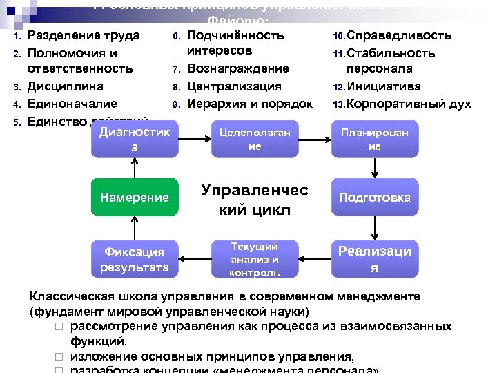 14 основных принципов управления по А. Файолю: 1. 2. 3. 4. 5. 6. Разделение