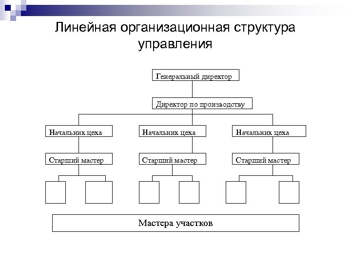 Линейная организационная структура управления Генеральный директор Директор по производству Начальник цеха Старший мастер Мастера