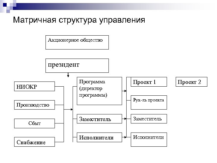 Матричная структура управления Акционерное общество президент НИОКР Программа (директор программы) Проект 1 Заместитель Исполнители