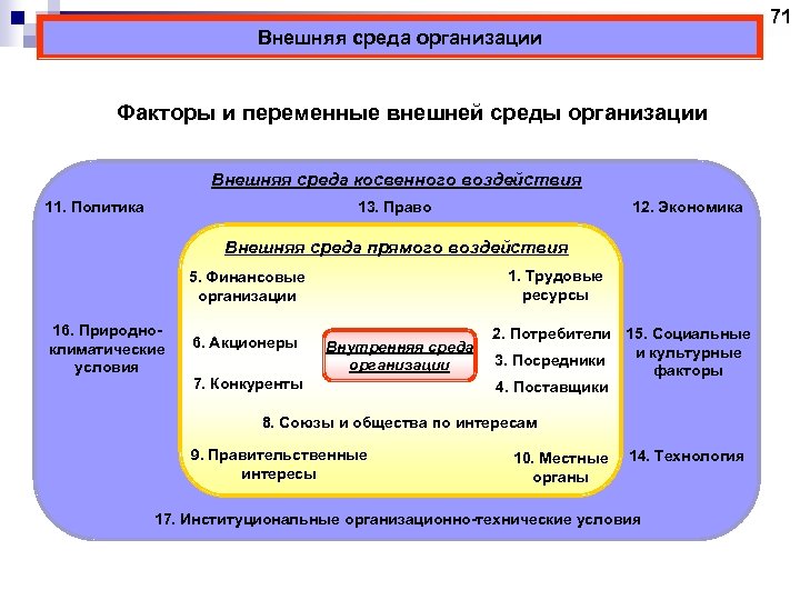 71 Внешняя среда организации Факторы и переменные внешней среды организации Внешняя среда косвенного воздействия