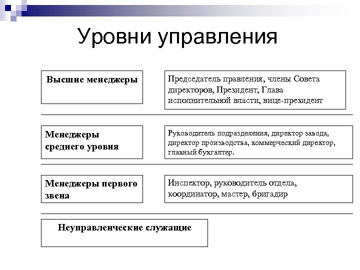  Уровни управления Высшие менеджеры Председатель правления, члены Совета директоров, Президент, Глава исполнительной власти,