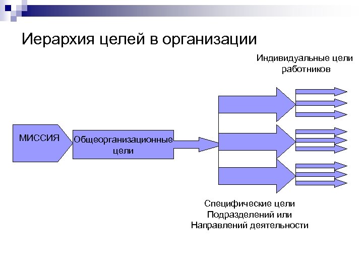 Иерархия целей в организации Индивидуальные цели работников МИССИЯ Общеорганизационные цели Специфические цели Подразделений или