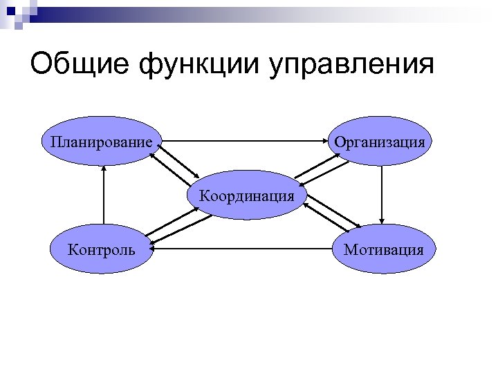 Общие функции управления Планирование Организация Координация Контроль Мотивация 