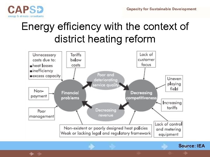 Energy efficiency with the context of district heating reform Source: IEA 