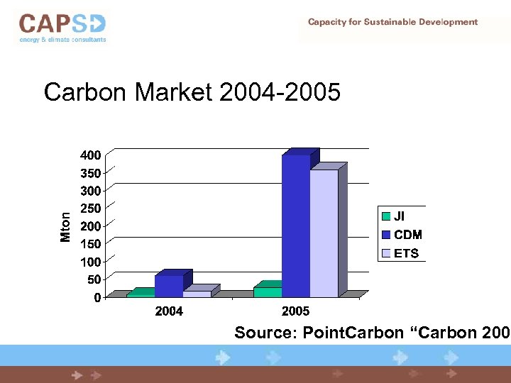 Carbon Market 2004 -2005 Source: Point. Carbon “Carbon 2006 