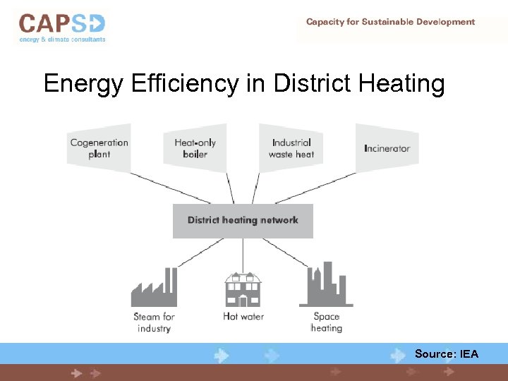 Energy Efficiency in District Heating Source: IEA 