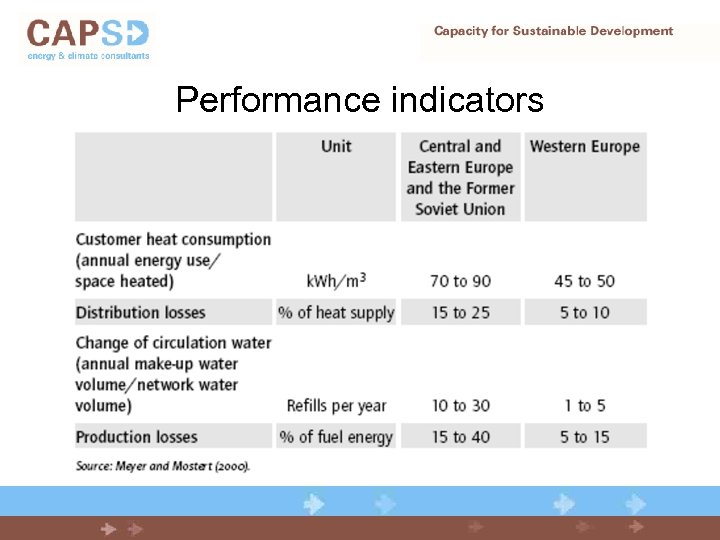 Performance indicators 