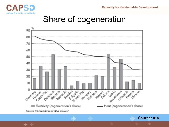 Share of cogeneration Source: IEA 