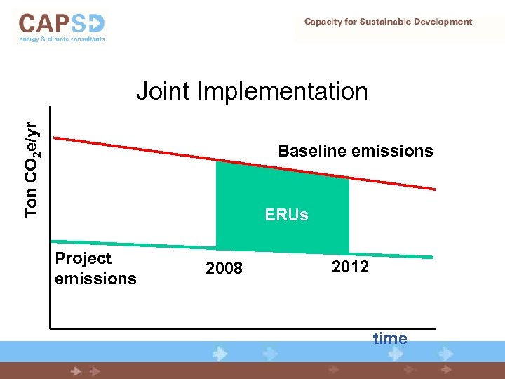 Ton CO 2 e/yr Joint Implementation Baseline emissions ERUs Project emissions 2008 2012 time