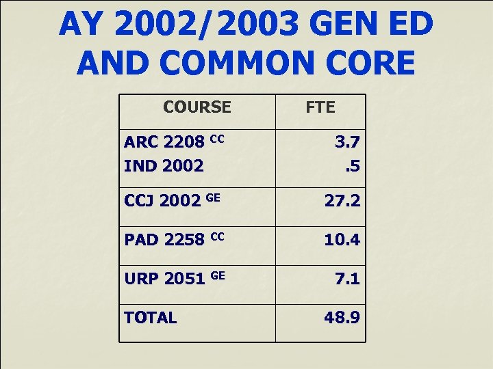 AY 2002/2003 GEN ED AND COMMON CORE COURSE FTE ARC 2208 CC IND 2002