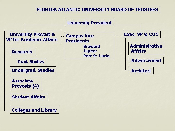 FLORIDA ATLANTIC UNIVERSITY BOARD OF TRUSTEES University President University Provost & VP for Academic