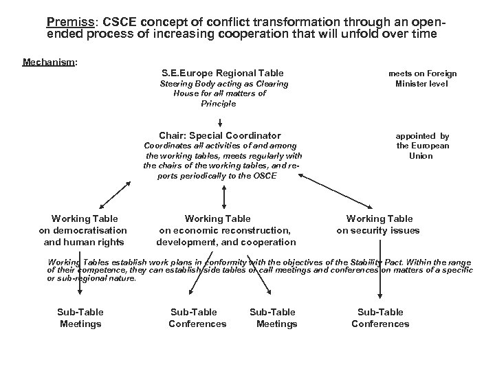 Premiss: CSCE concept of conflict transformation through an openended process of increasing cooperation that