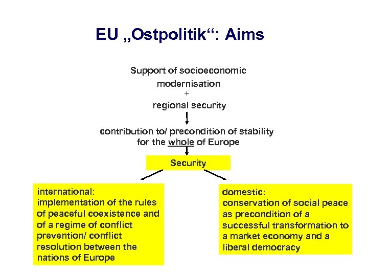 EU „Ostpolitik“: Aims Support of socioeconomic modernisation + regional security contribution to/ precondition of