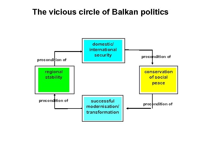 The vicious circle of Balkan politics Problem: how to break into the vicious circle