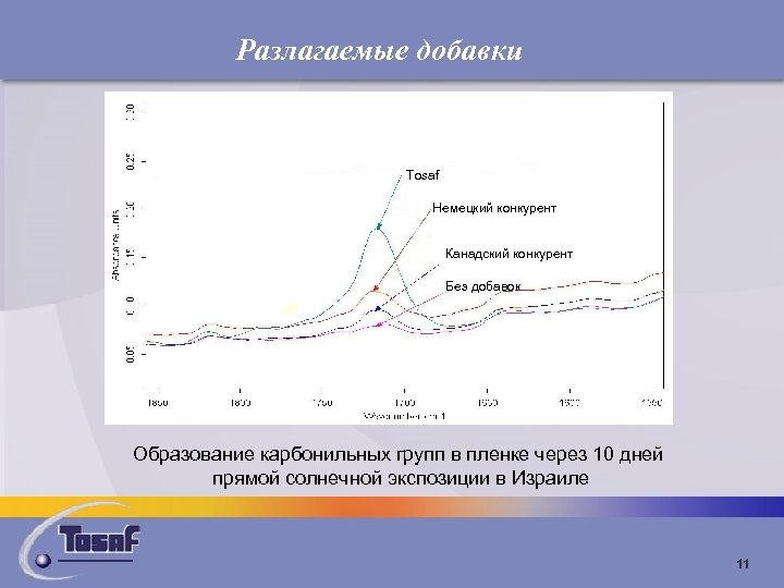 Разлагаемые добавки Tosaf Немецкий конкурент Канадский конкурент Без добавок Образование карбонильных групп в пленке