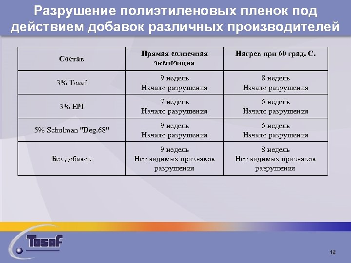 Разрушение полиэтиленовых пленок под действием добавок различных производителей Состав Прямая солнечная экспозиция Нагрев при