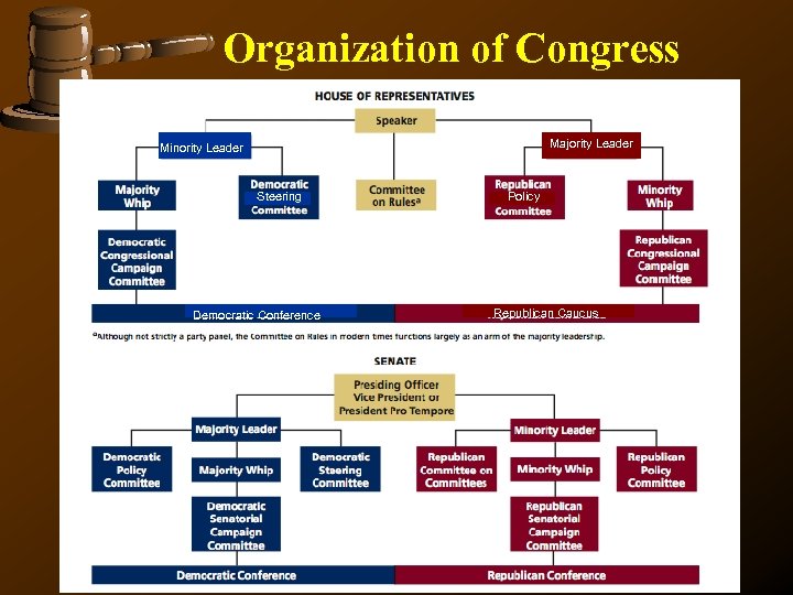 Organization of Congress Majority Leader Minority Leader Steering Democratic Conference Policy Republican Caucus 