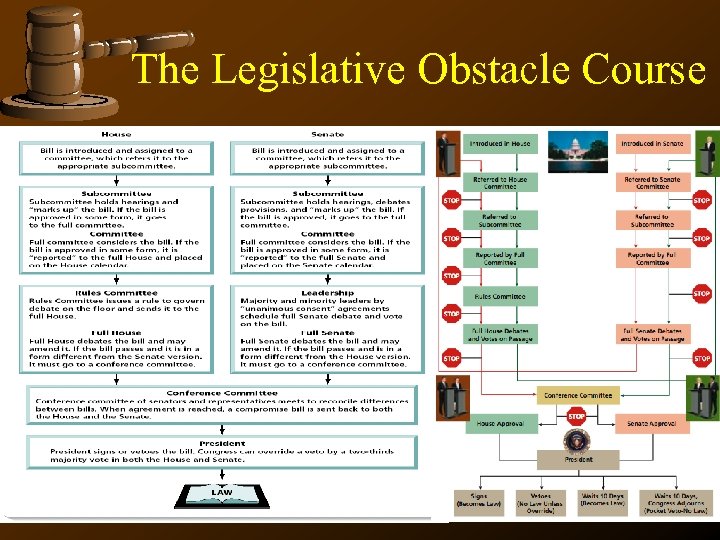 The Legislative Obstacle Course 