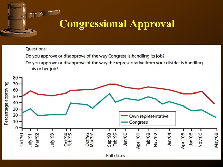 Congressional Approval 