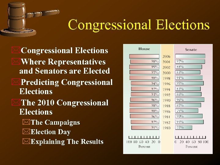 Congressional Elections *Where Representatives and Senators are Elected *Predicting Congressional Elections *The 2010 Congressional