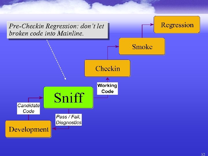 Pre-Checkin Regression: don’t let broken code into Mainline. 32 