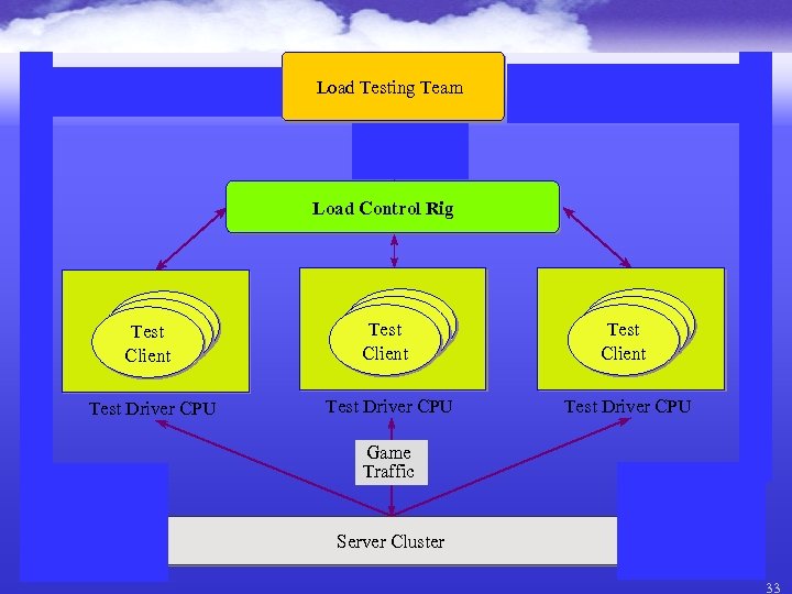 Resource Metrics Load Testing Team Debugging Data Client Metrics Load Control Rig Test Test