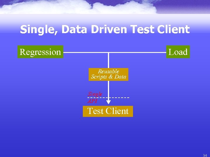 Single, Data Driven Test Client Load Regression Reusable Scripts & Data Single API Test