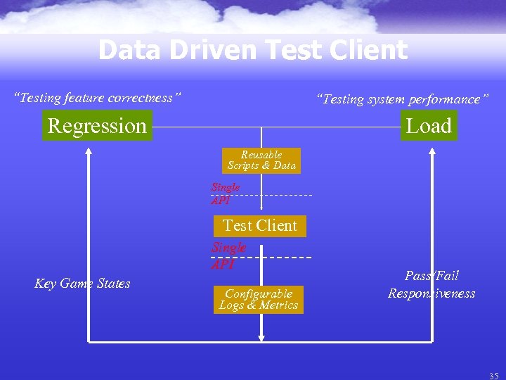 Data Driven Test Client “Testing feature correctness” “Testing system performance” Load Regression Reusable Scripts