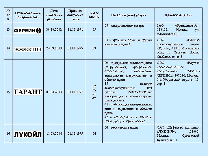 № п/ п Общеизвестный товарный знак Дата вынесения решения Признан общеизвес тным Класс МКТУ