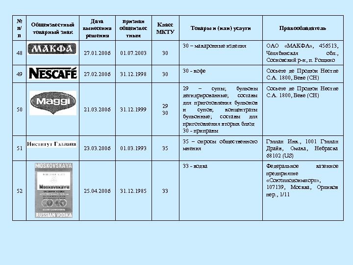 № п/ п Дата вынесения решения признан общеизвес тным Класс МКТУ 48 27. 01.