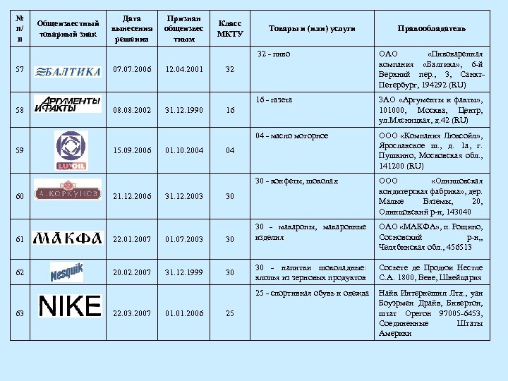 № п/ п Общеизвестный товарный знак Дата вынесения решения Признан общеизвес тным Класс МКТУ