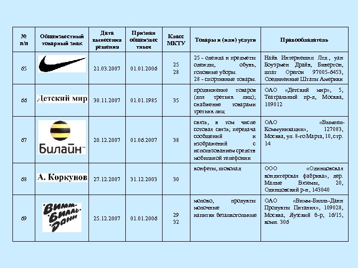 65 66 67 68 69 Общеизвестный товарный знак Дата вынесения решения 21. 03. 2007