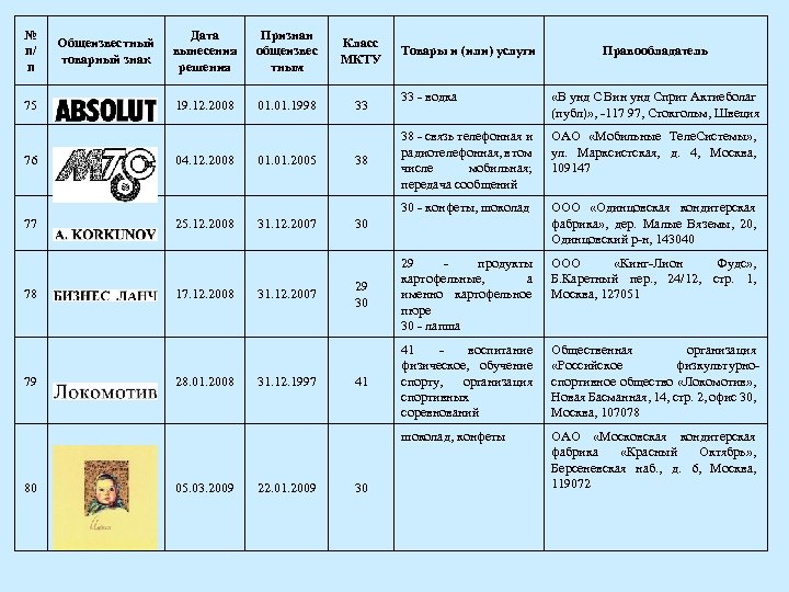 № п/ п Общеизвестный товарный знак Дата вынесения решения Признан общеизвес тным Класс МКТУ