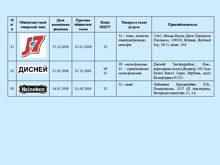 № п/ п Дата вынесения решения Признан общеизвес тным 82 83 17. 12. 2008