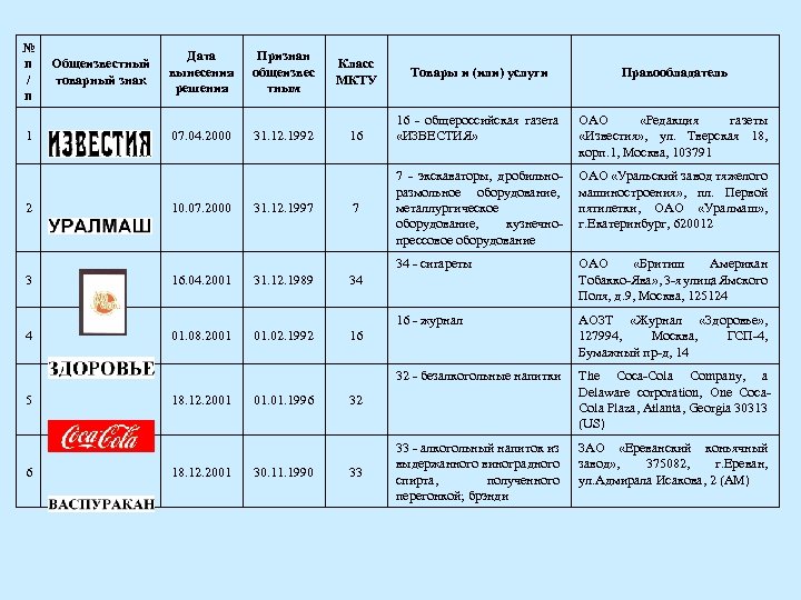 № п / п Общеизвестный товарный знак Дата вынесения решения Признан общеизвес тным Класс
