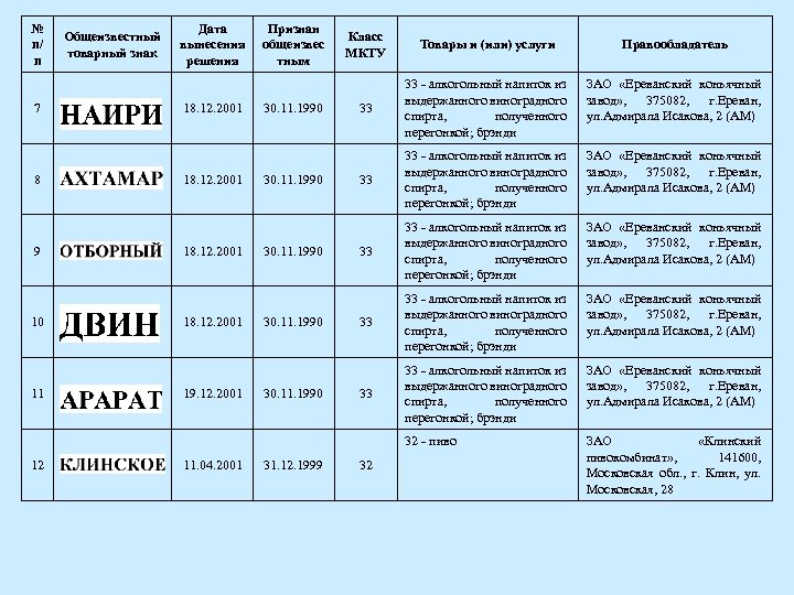№ п/ п Дата вынесения решения Признан общеизвес тным 8 9 10 11 12