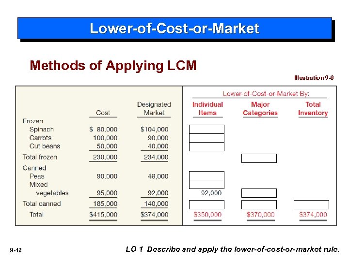 Lower-of-Cost-or-Market Methods of Applying LCM Illustration 9 -6 9 -12 LO 1 Describe and