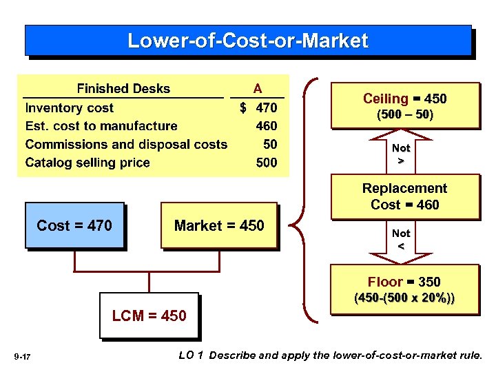 Lower-of-Cost-or-Market Ceiling = 450 (500 – 50) Not > Replacement Cost = 460 Cost