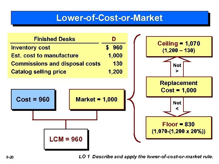 Lower-of-Cost-or-Market Ceiling = 1, 070 (1, 200 – 130) Not > Replacement Cost =