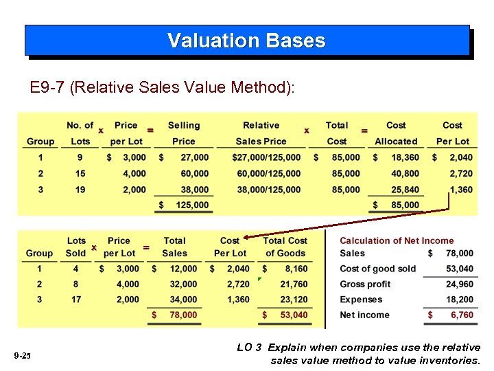 Valuation Bases E 9 -7 (Relative Sales Value Method): x x 9 -25 =