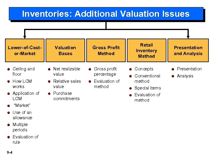 Inventories: Additional Valuation Issues Lower-of-Costor-Market Valuation Bases Gross Profit Method Ceiling and floor Net